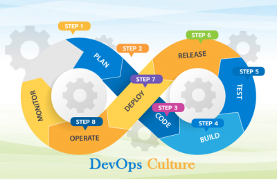 Leveraging DevOPS